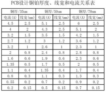 工程師：PCB<a href=http://www.zt-tech.cn/pcb/ target=_blank class=infotextkey>設計</a>之電流與線寬的關系